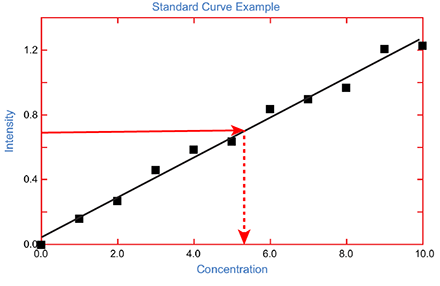 What is a standard curve?